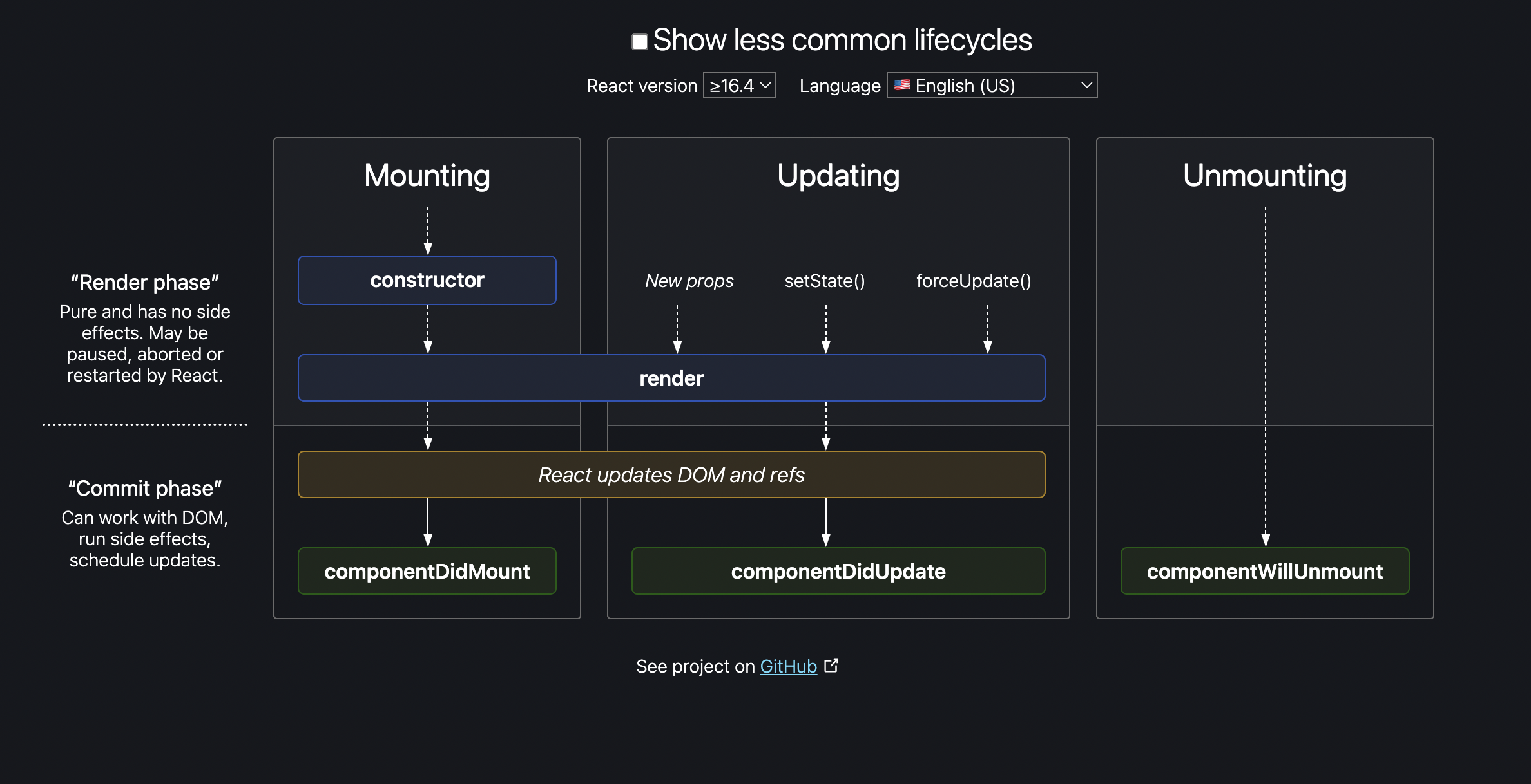 Common Component Lifecycles in React